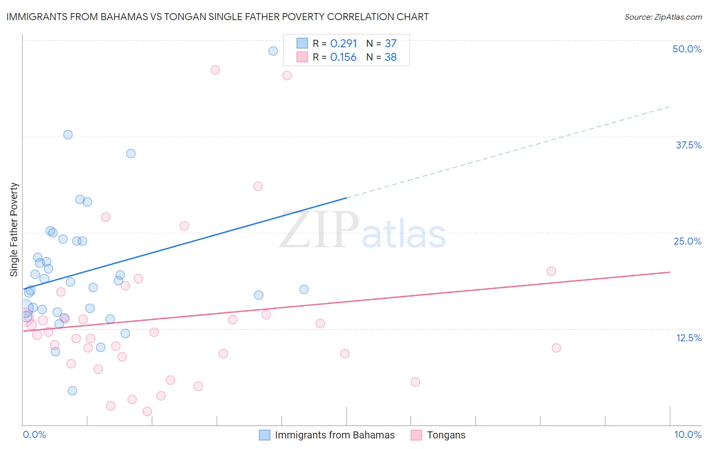 Immigrants from Bahamas vs Tongan Single Father Poverty