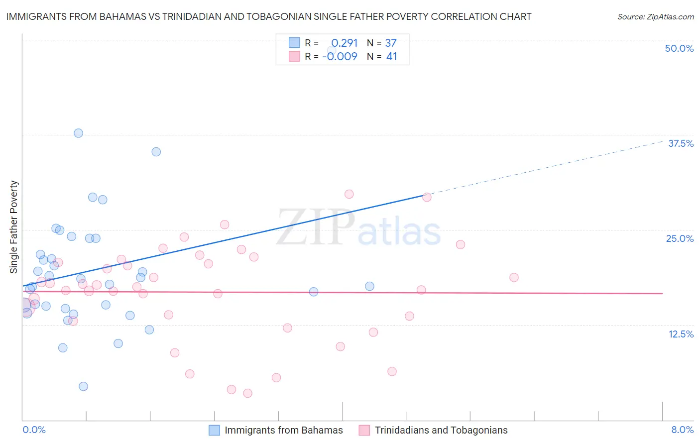 Immigrants from Bahamas vs Trinidadian and Tobagonian Single Father Poverty