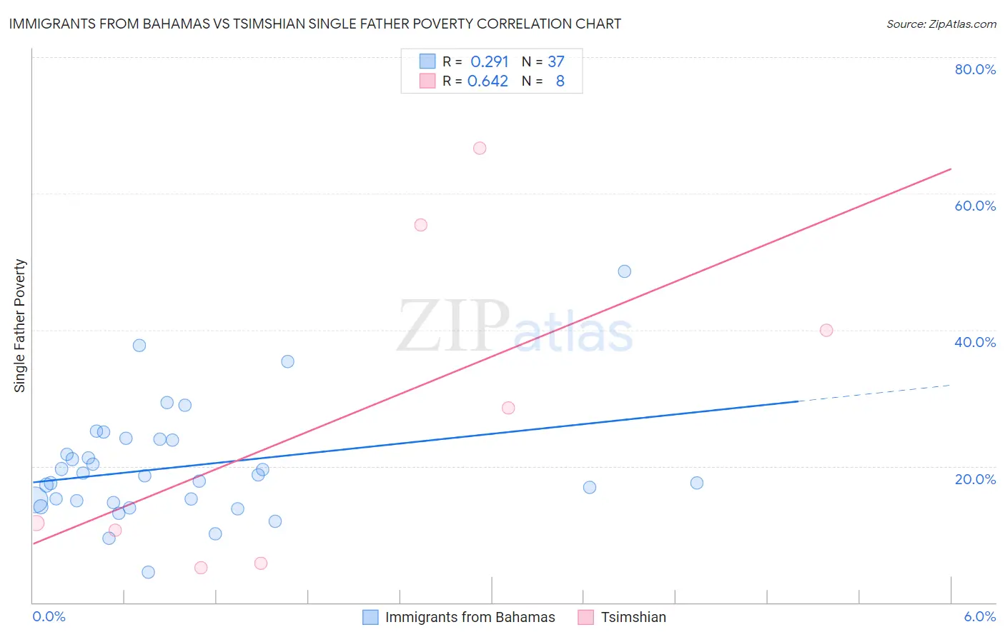 Immigrants from Bahamas vs Tsimshian Single Father Poverty