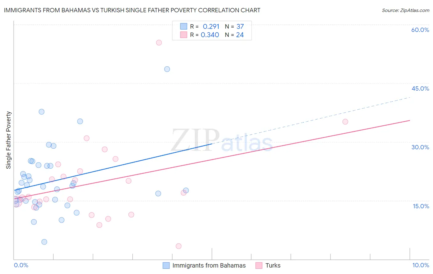Immigrants from Bahamas vs Turkish Single Father Poverty