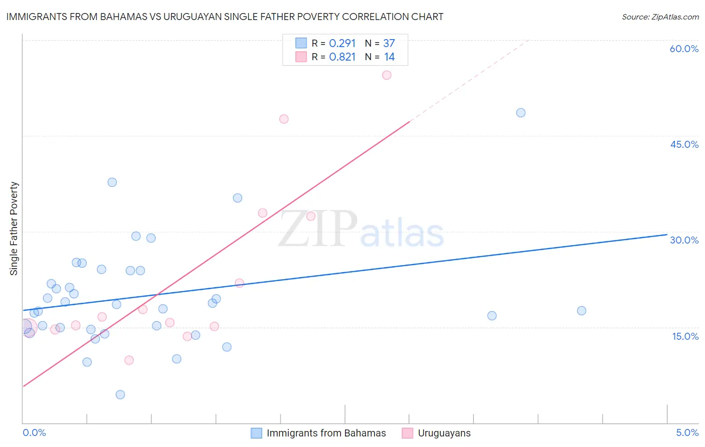 Immigrants from Bahamas vs Uruguayan Single Father Poverty