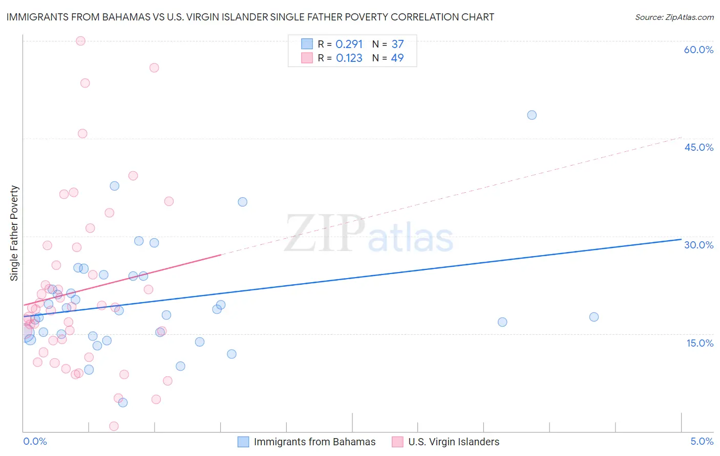 Immigrants from Bahamas vs U.S. Virgin Islander Single Father Poverty