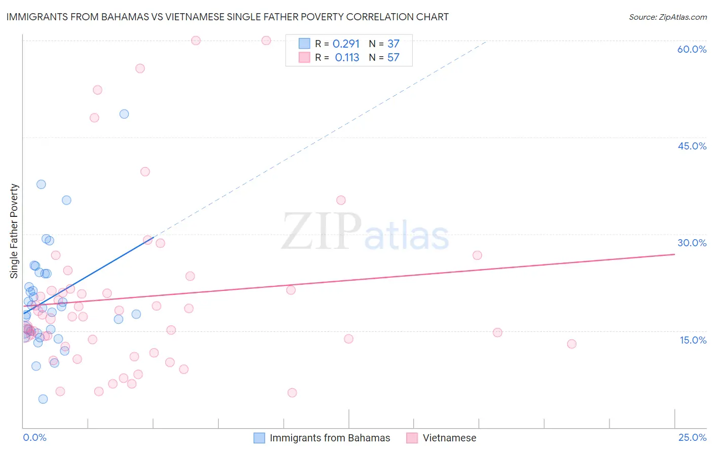 Immigrants from Bahamas vs Vietnamese Single Father Poverty