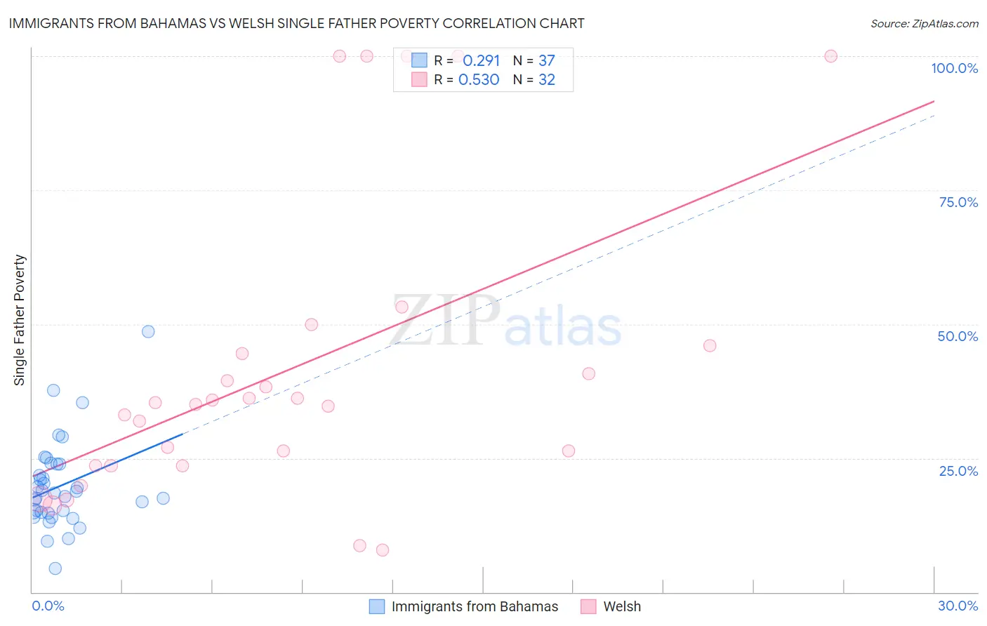 Immigrants from Bahamas vs Welsh Single Father Poverty