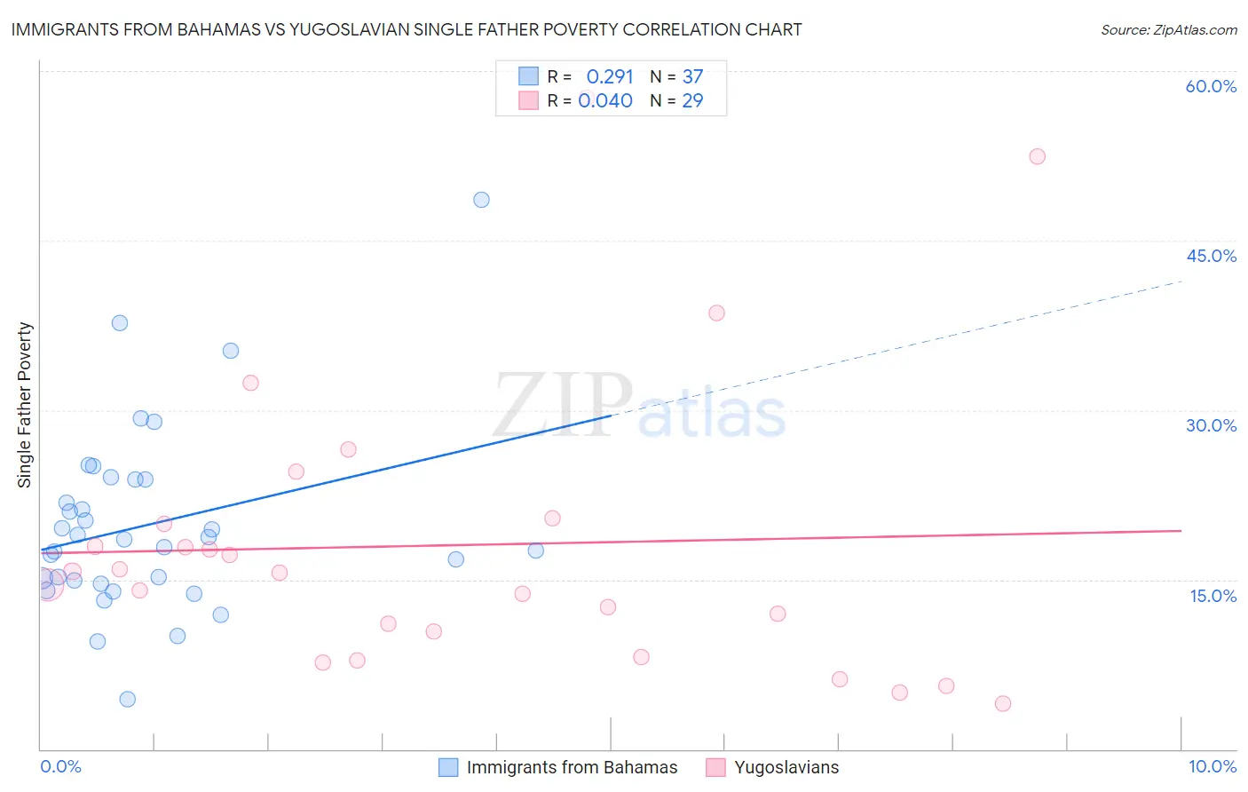 Immigrants from Bahamas vs Yugoslavian Single Father Poverty