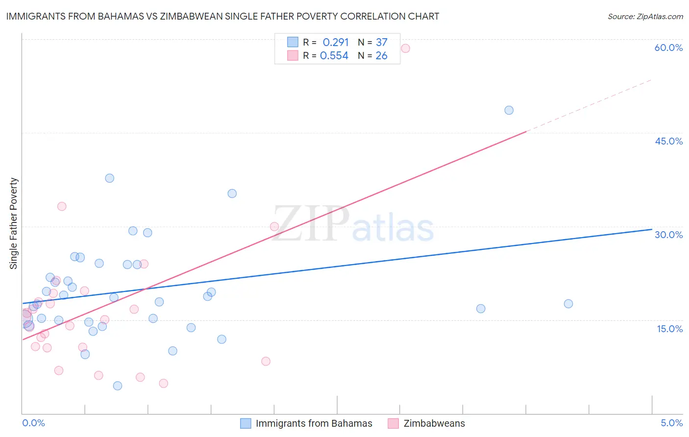 Immigrants from Bahamas vs Zimbabwean Single Father Poverty