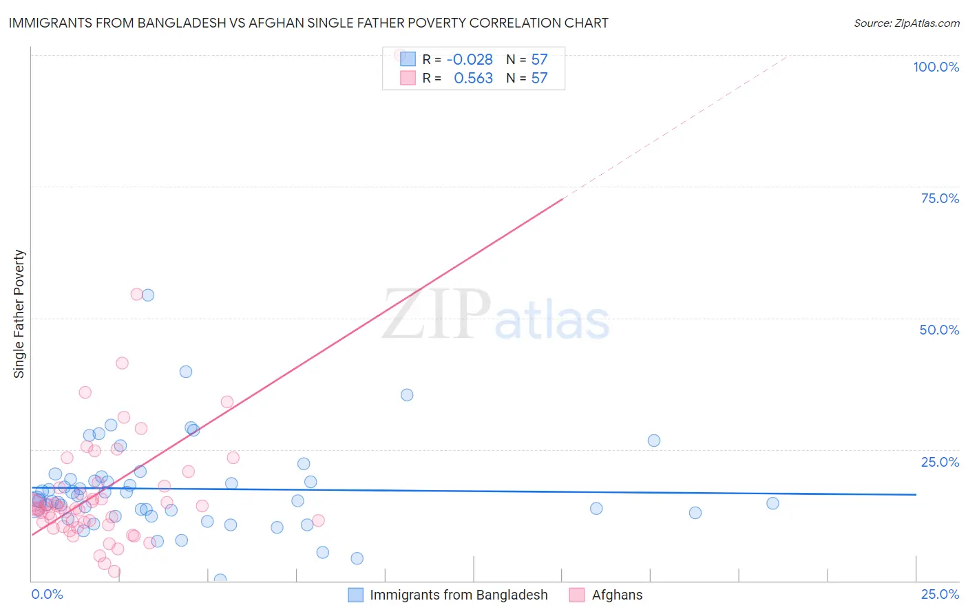 Immigrants from Bangladesh vs Afghan Single Father Poverty