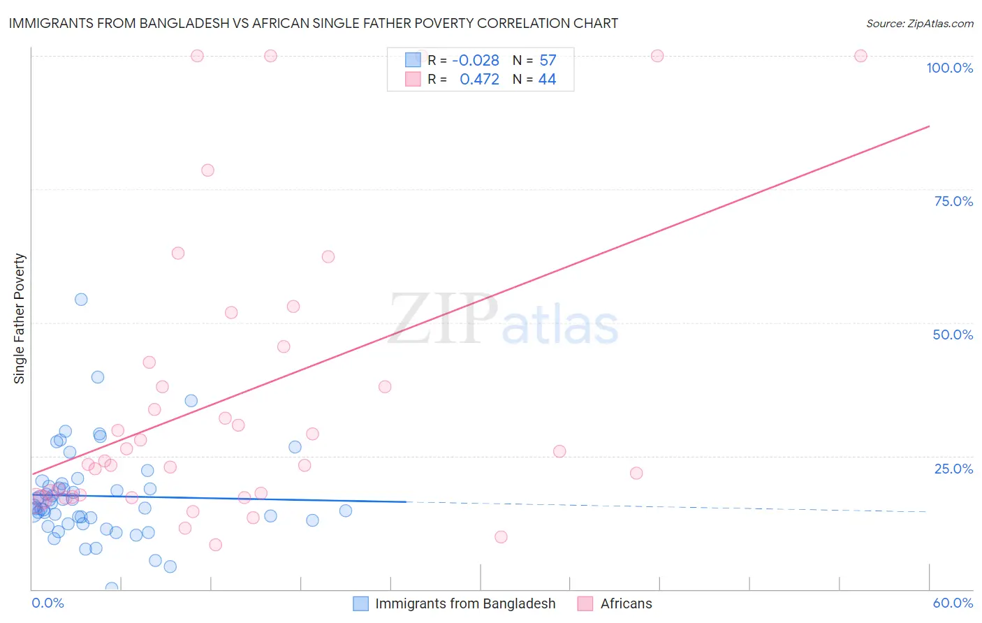 Immigrants from Bangladesh vs African Single Father Poverty