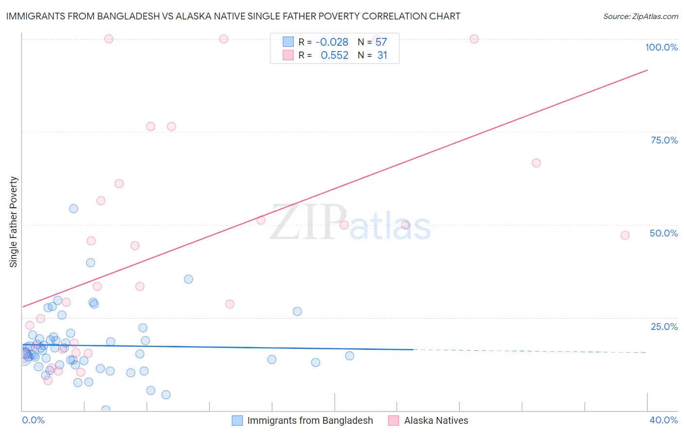 Immigrants from Bangladesh vs Alaska Native Single Father Poverty