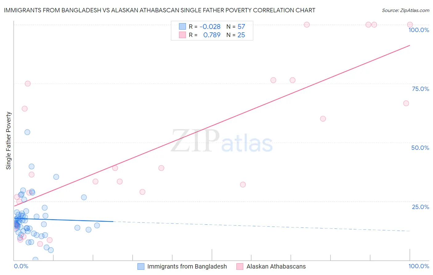 Immigrants from Bangladesh vs Alaskan Athabascan Single Father Poverty