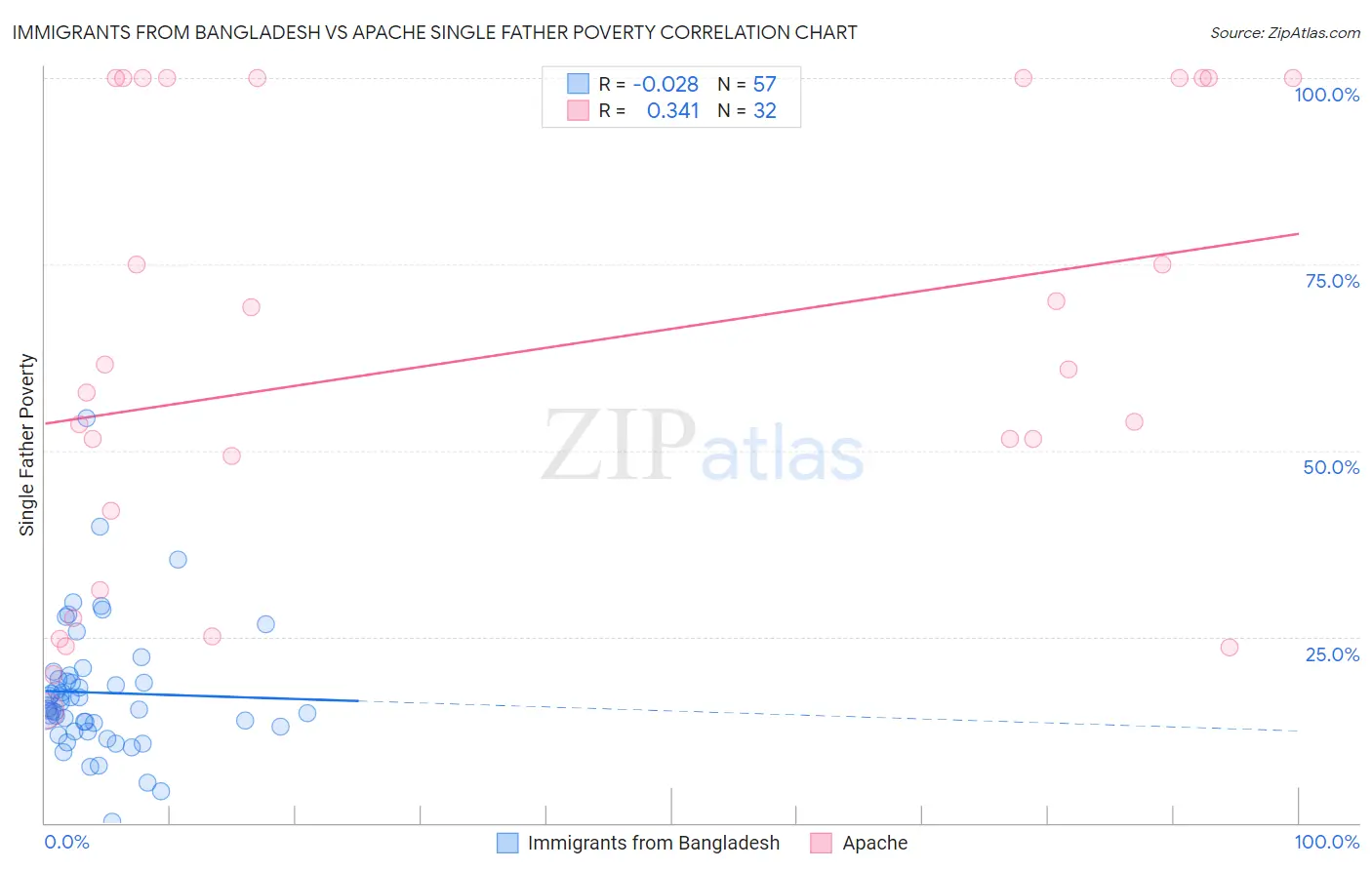 Immigrants from Bangladesh vs Apache Single Father Poverty