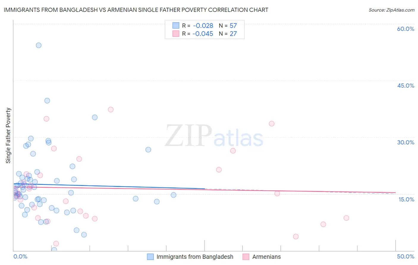 Immigrants from Bangladesh vs Armenian Single Father Poverty