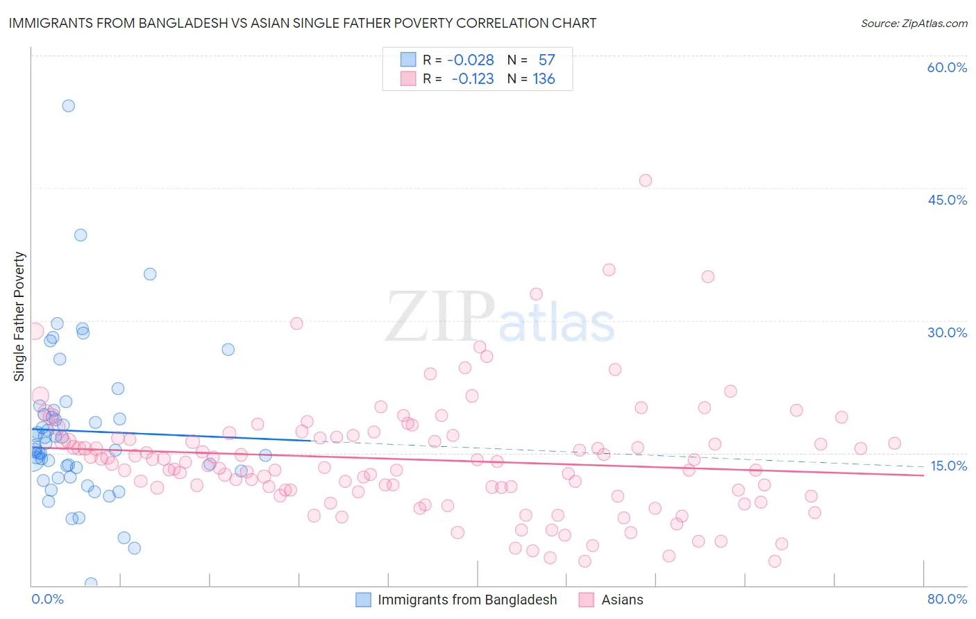 Immigrants from Bangladesh vs Asian Single Father Poverty