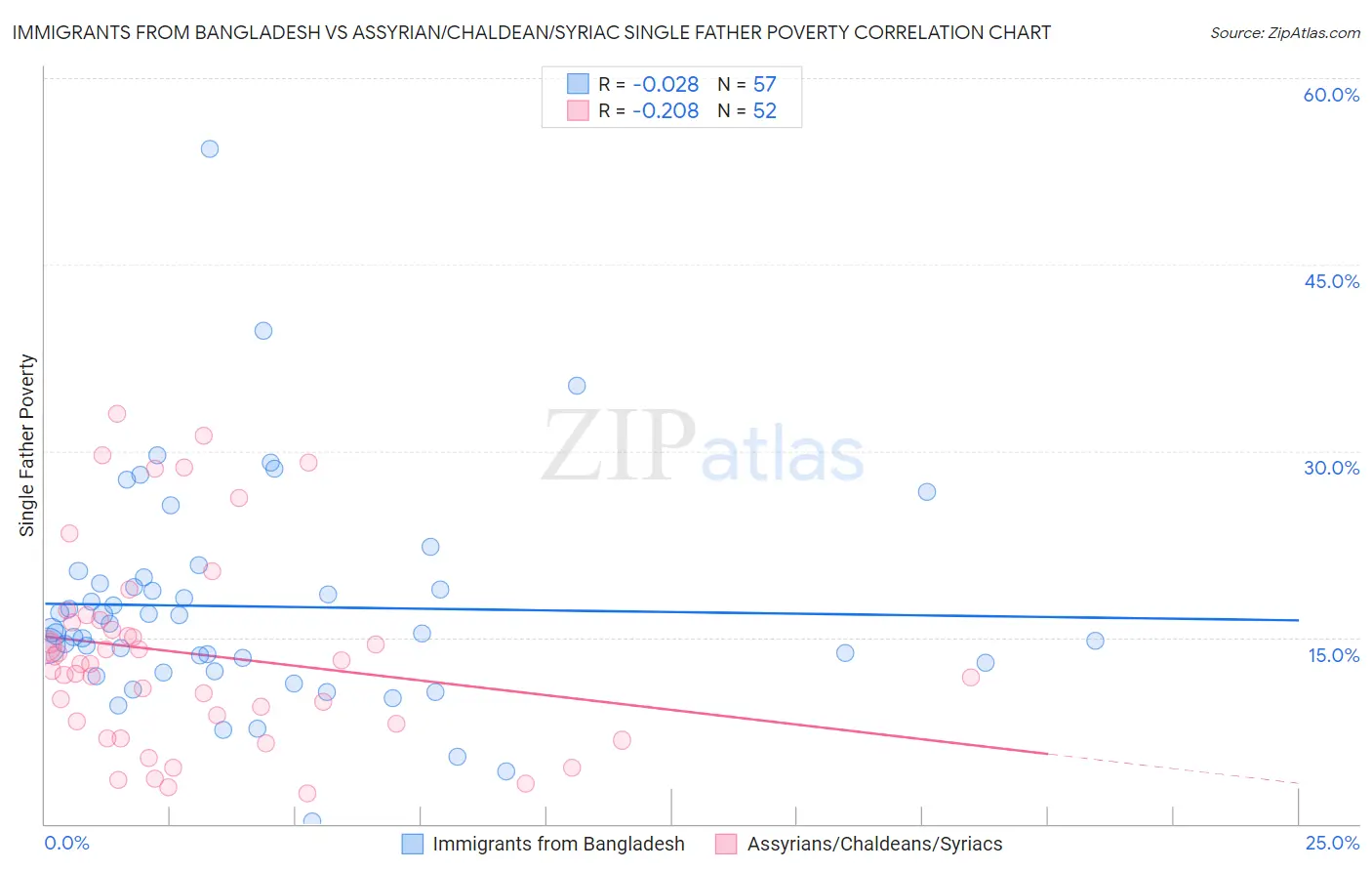 Immigrants from Bangladesh vs Assyrian/Chaldean/Syriac Single Father Poverty
