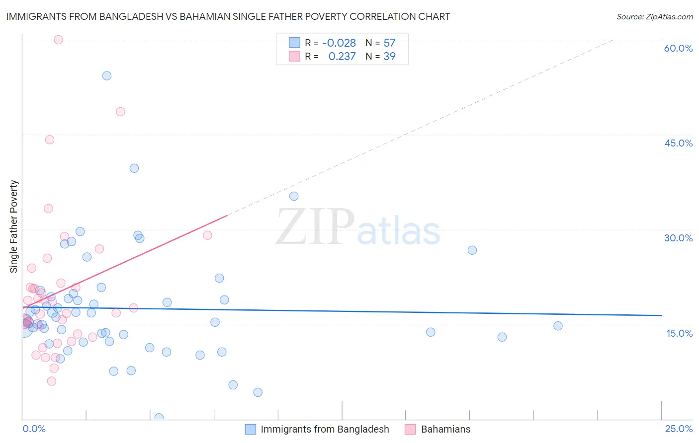 Immigrants from Bangladesh vs Bahamian Single Father Poverty