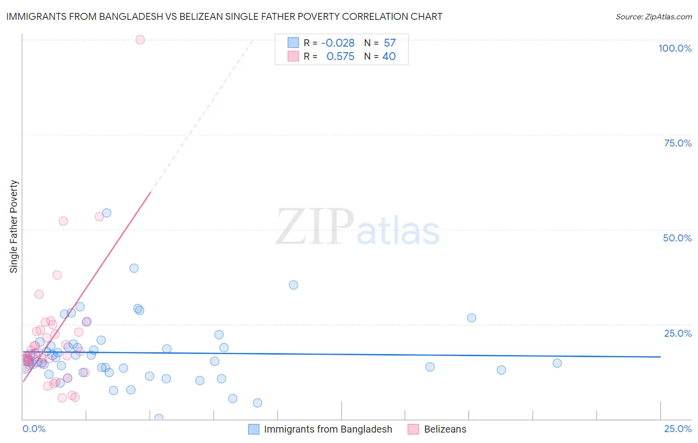 Immigrants from Bangladesh vs Belizean Single Father Poverty