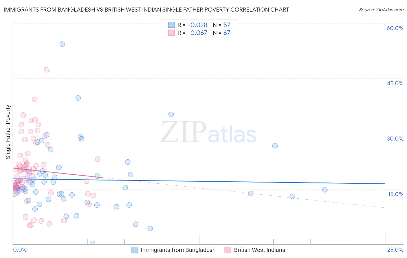 Immigrants from Bangladesh vs British West Indian Single Father Poverty
