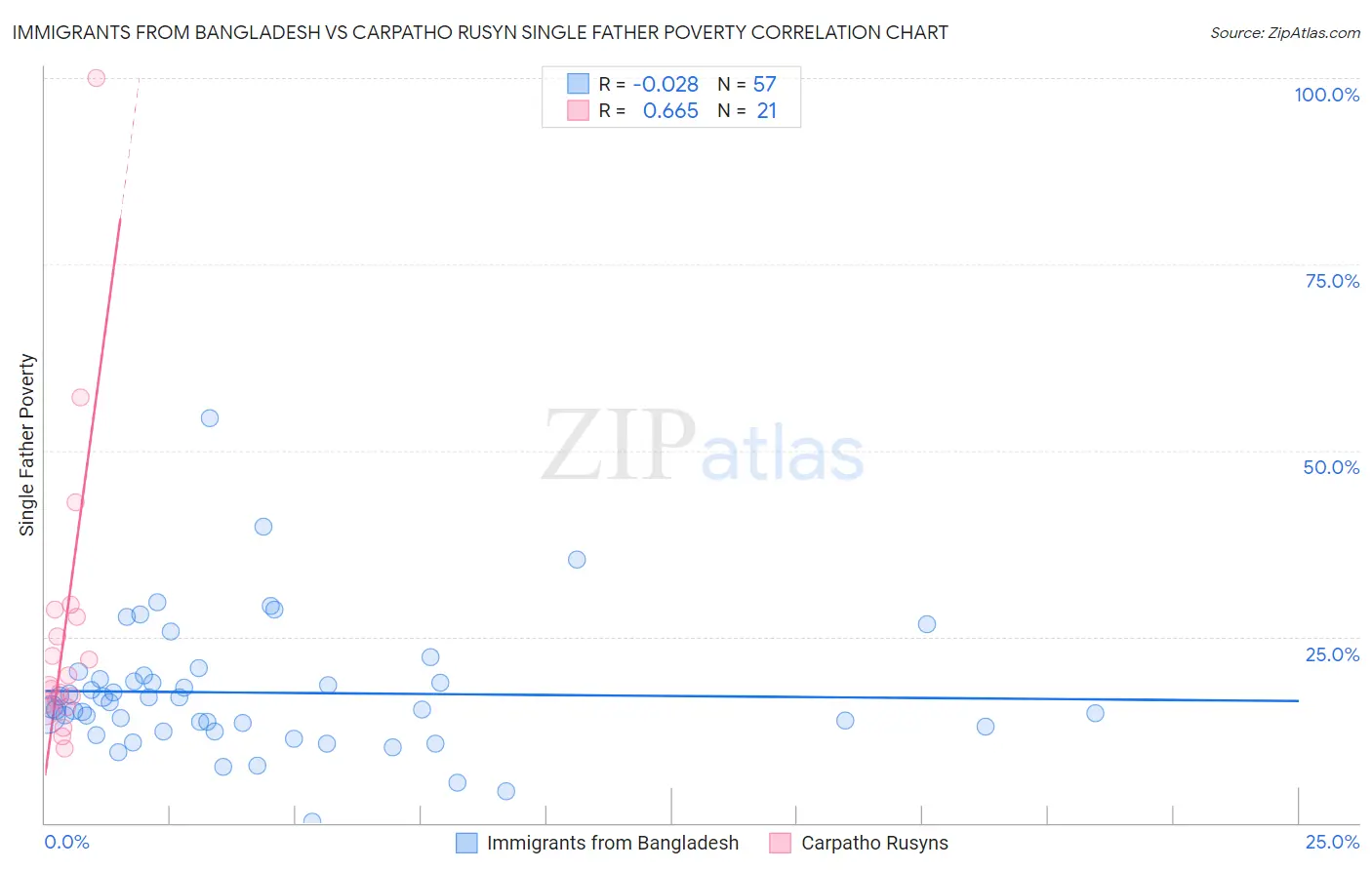 Immigrants from Bangladesh vs Carpatho Rusyn Single Father Poverty