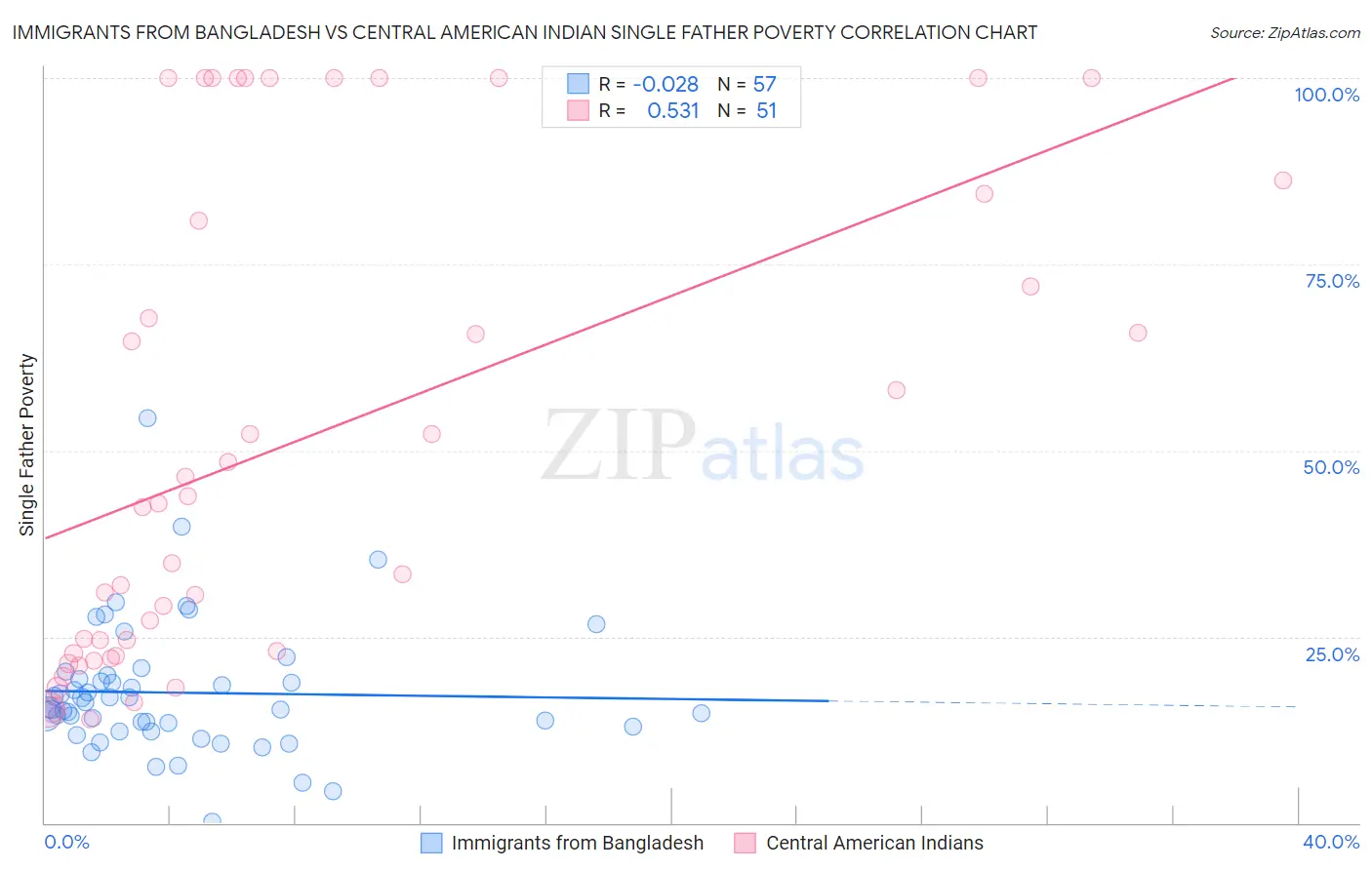 Immigrants from Bangladesh vs Central American Indian Single Father Poverty