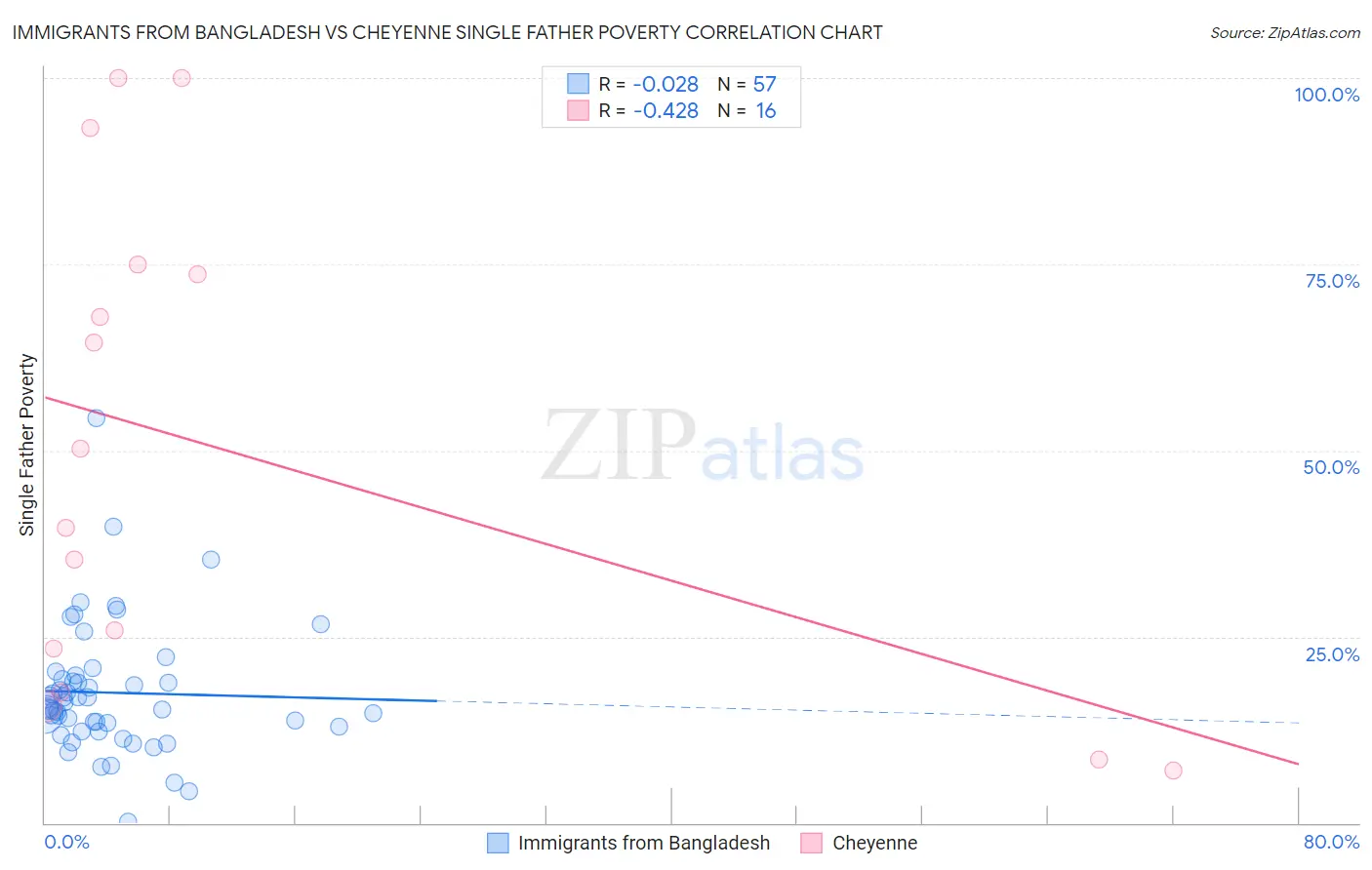 Immigrants from Bangladesh vs Cheyenne Single Father Poverty