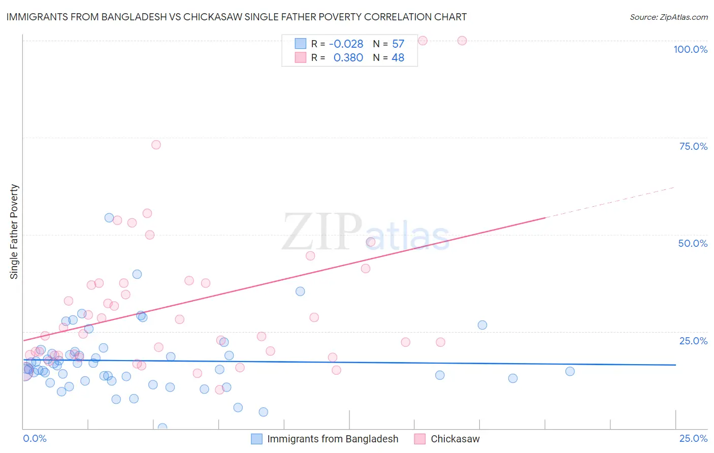 Immigrants from Bangladesh vs Chickasaw Single Father Poverty