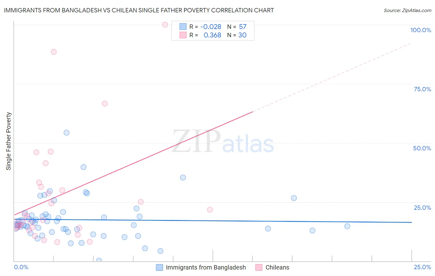 Immigrants from Bangladesh vs Chilean Single Father Poverty