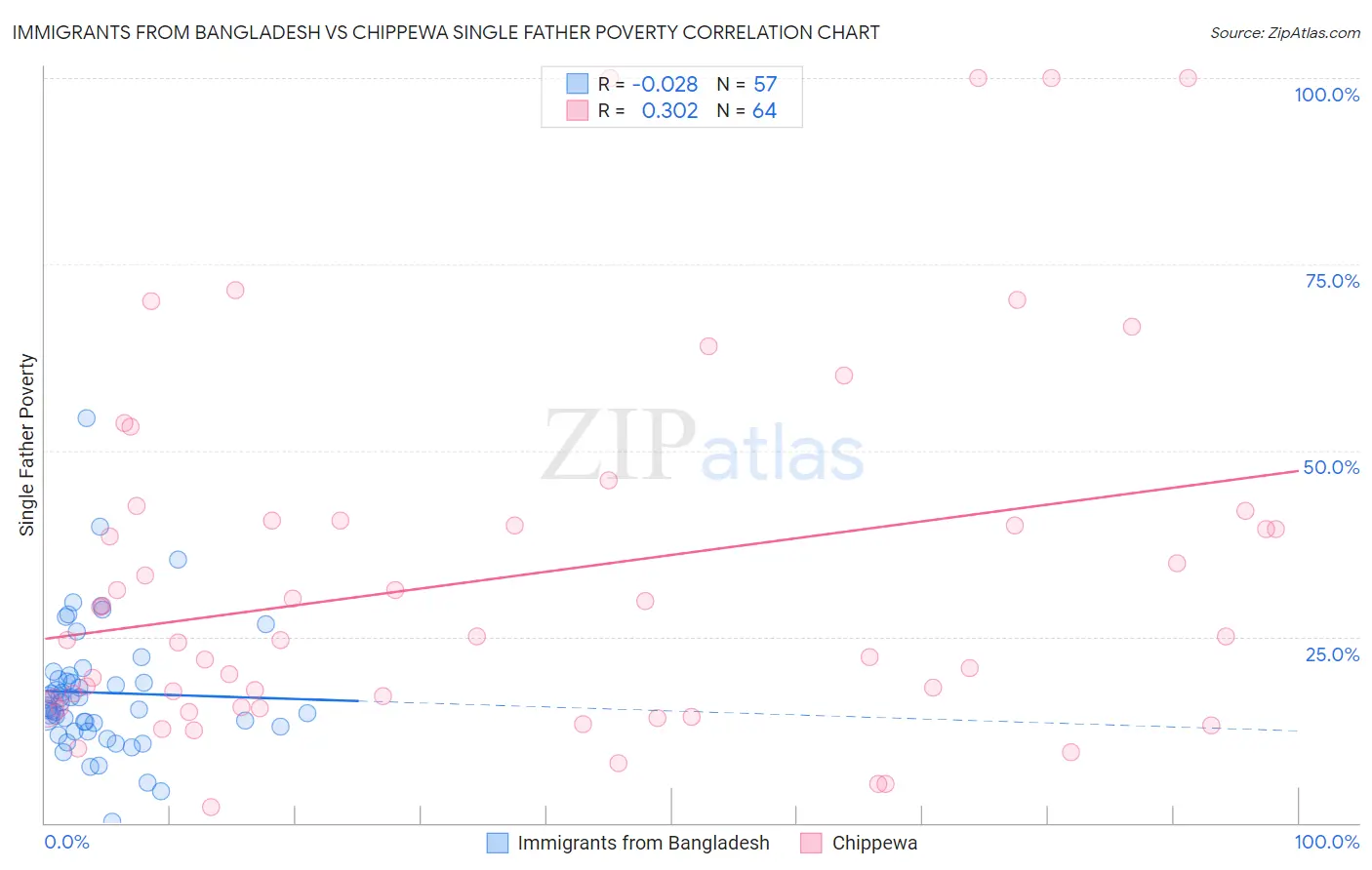 Immigrants from Bangladesh vs Chippewa Single Father Poverty