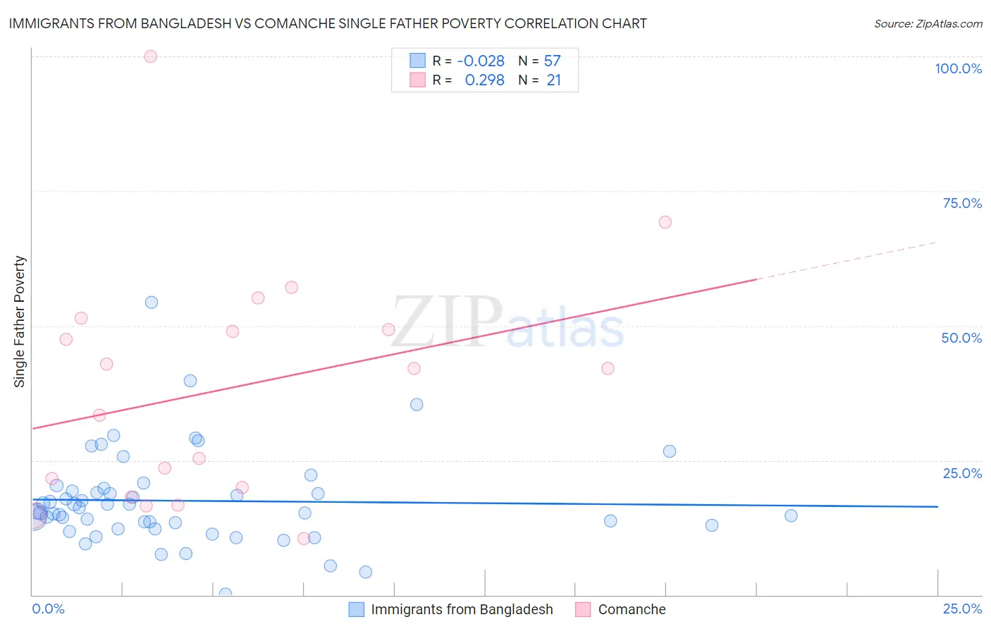Immigrants from Bangladesh vs Comanche Single Father Poverty