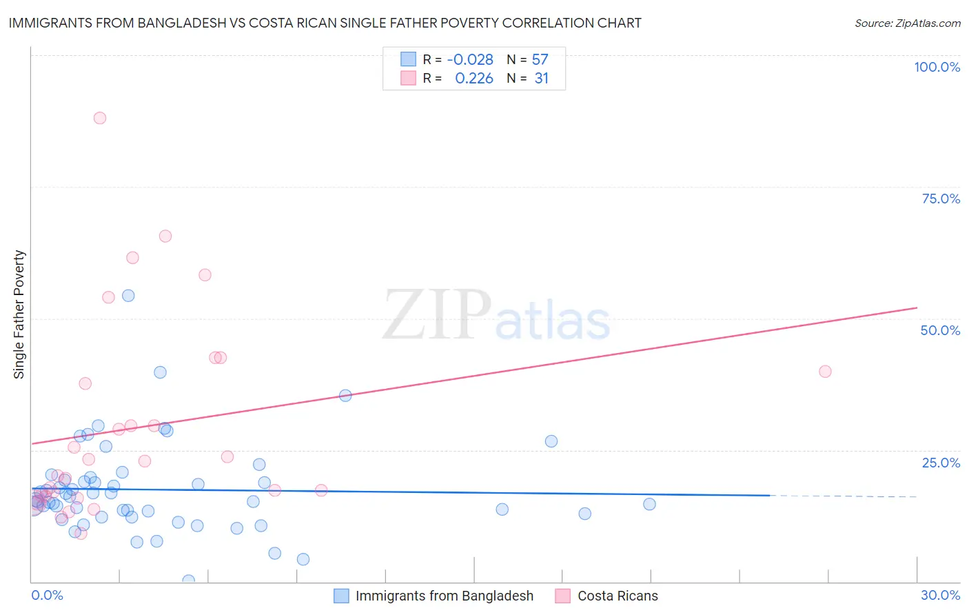Immigrants from Bangladesh vs Costa Rican Single Father Poverty