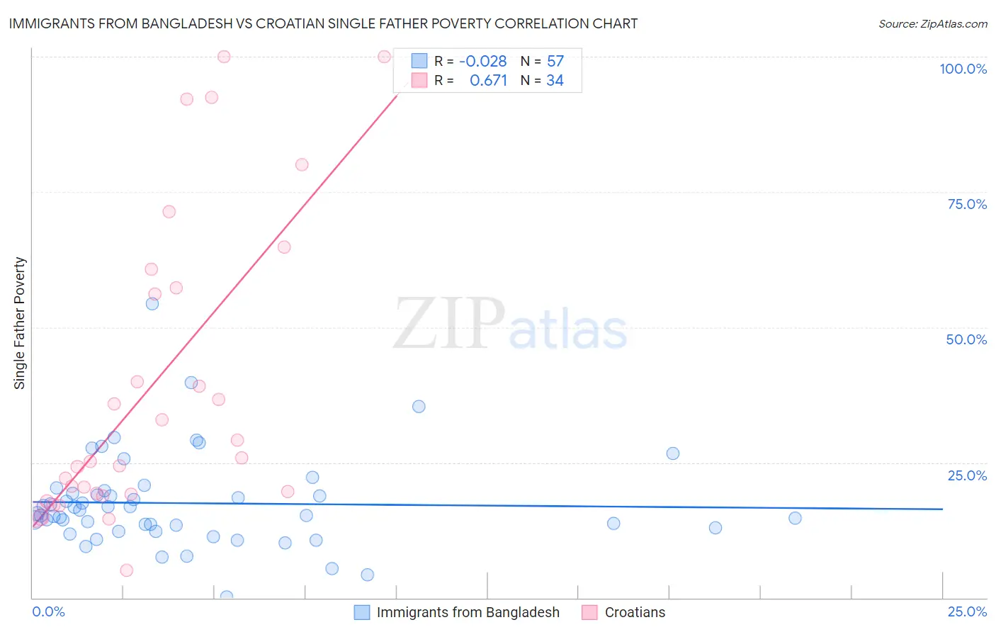 Immigrants from Bangladesh vs Croatian Single Father Poverty