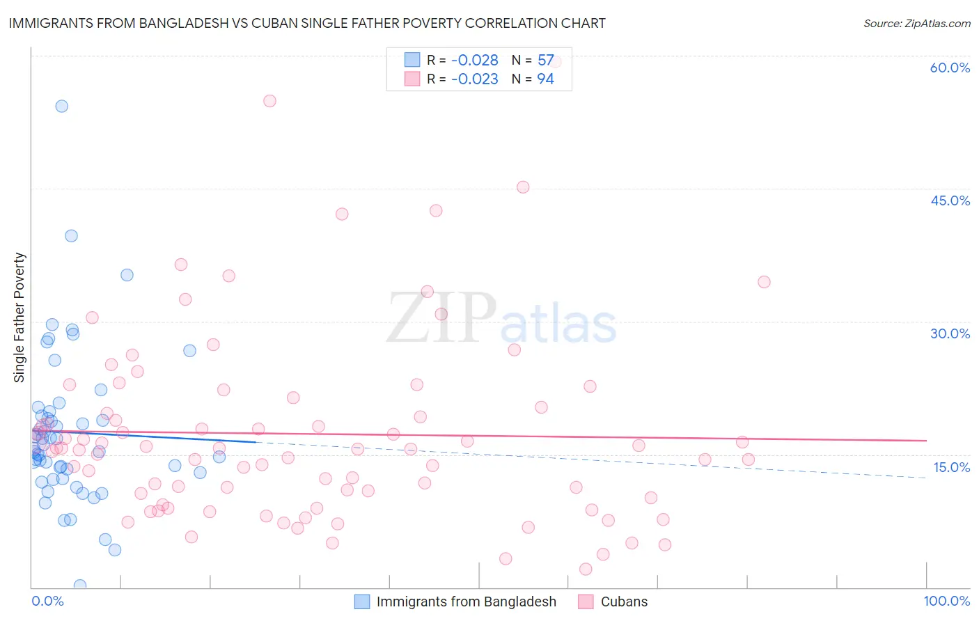 Immigrants from Bangladesh vs Cuban Single Father Poverty