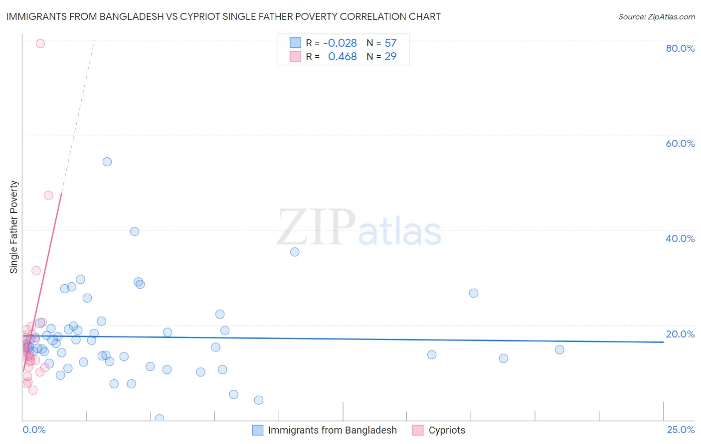 Immigrants from Bangladesh vs Cypriot Single Father Poverty