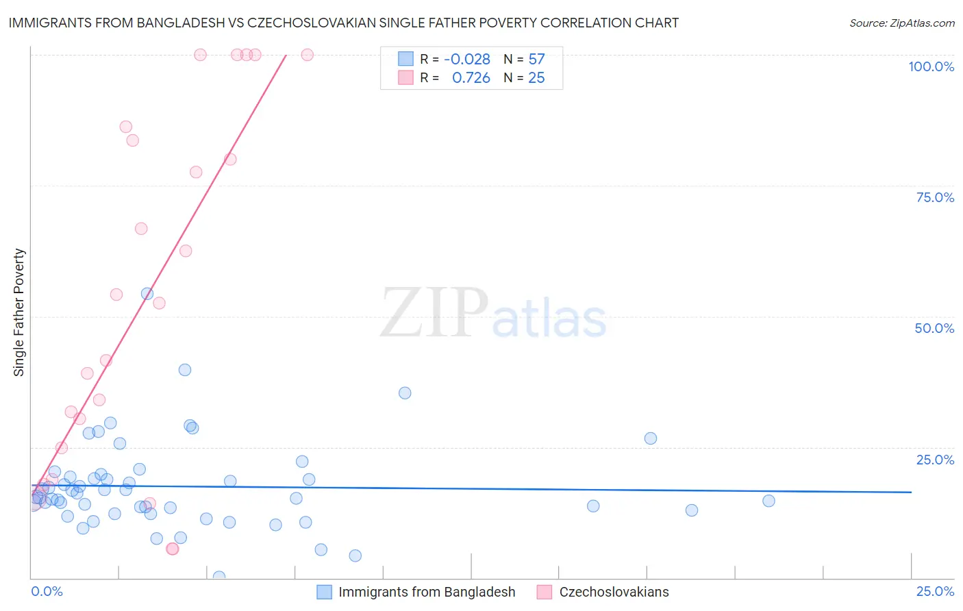 Immigrants from Bangladesh vs Czechoslovakian Single Father Poverty