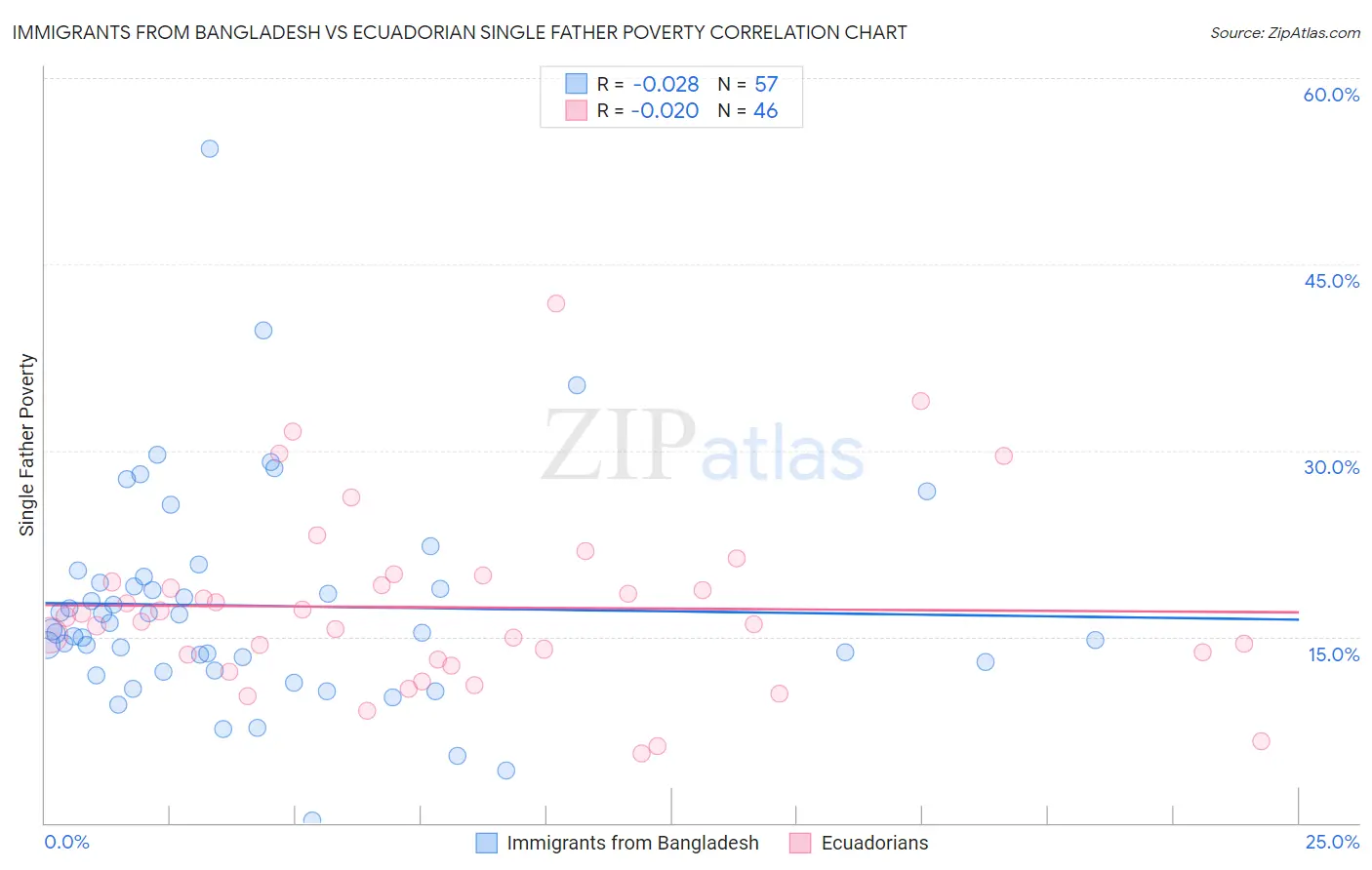 Immigrants from Bangladesh vs Ecuadorian Single Father Poverty