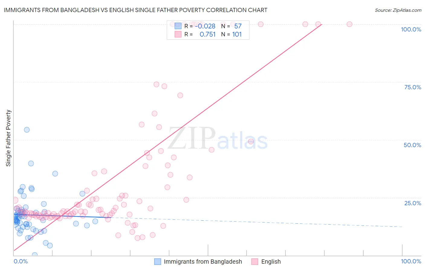 Immigrants from Bangladesh vs English Single Father Poverty