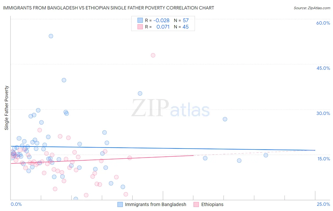 Immigrants from Bangladesh vs Ethiopian Single Father Poverty