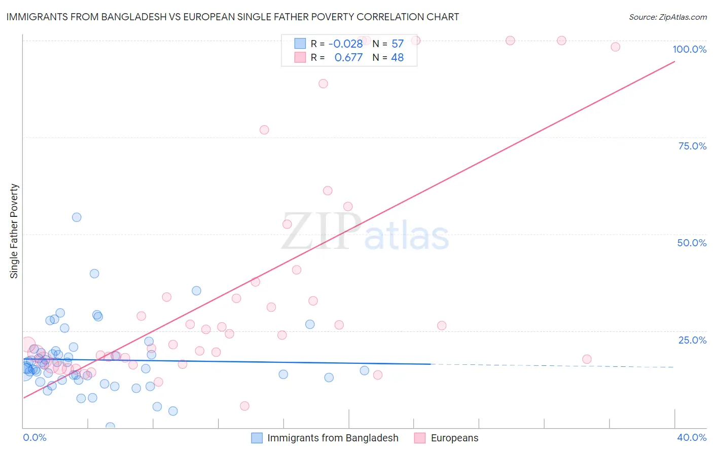 Immigrants from Bangladesh vs European Single Father Poverty
