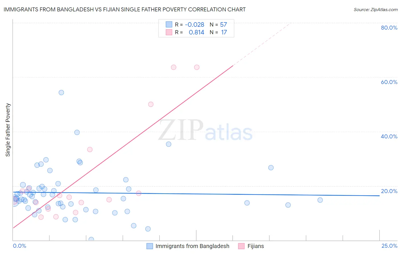 Immigrants from Bangladesh vs Fijian Single Father Poverty