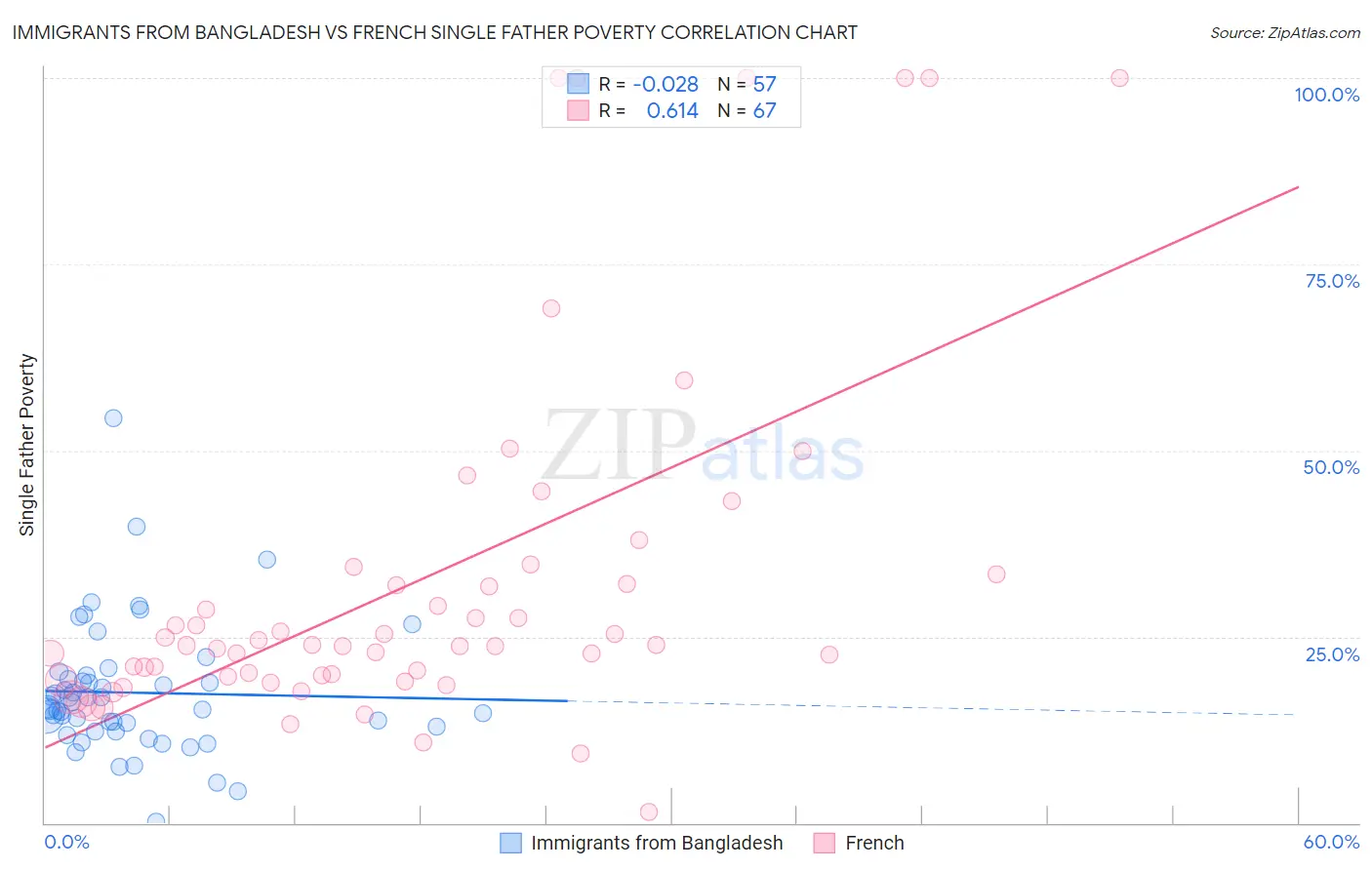 Immigrants from Bangladesh vs French Single Father Poverty
