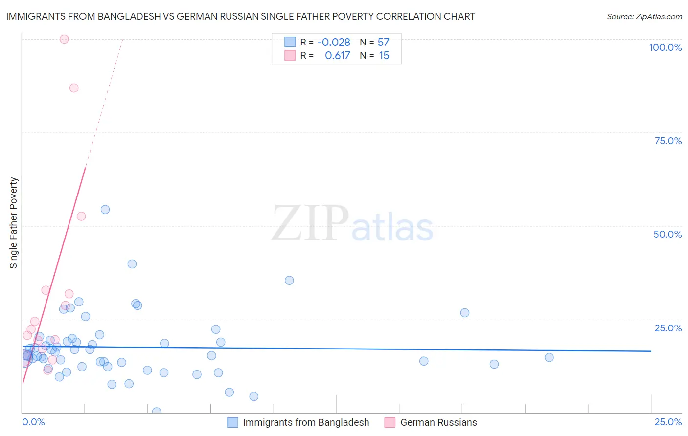 Immigrants from Bangladesh vs German Russian Single Father Poverty