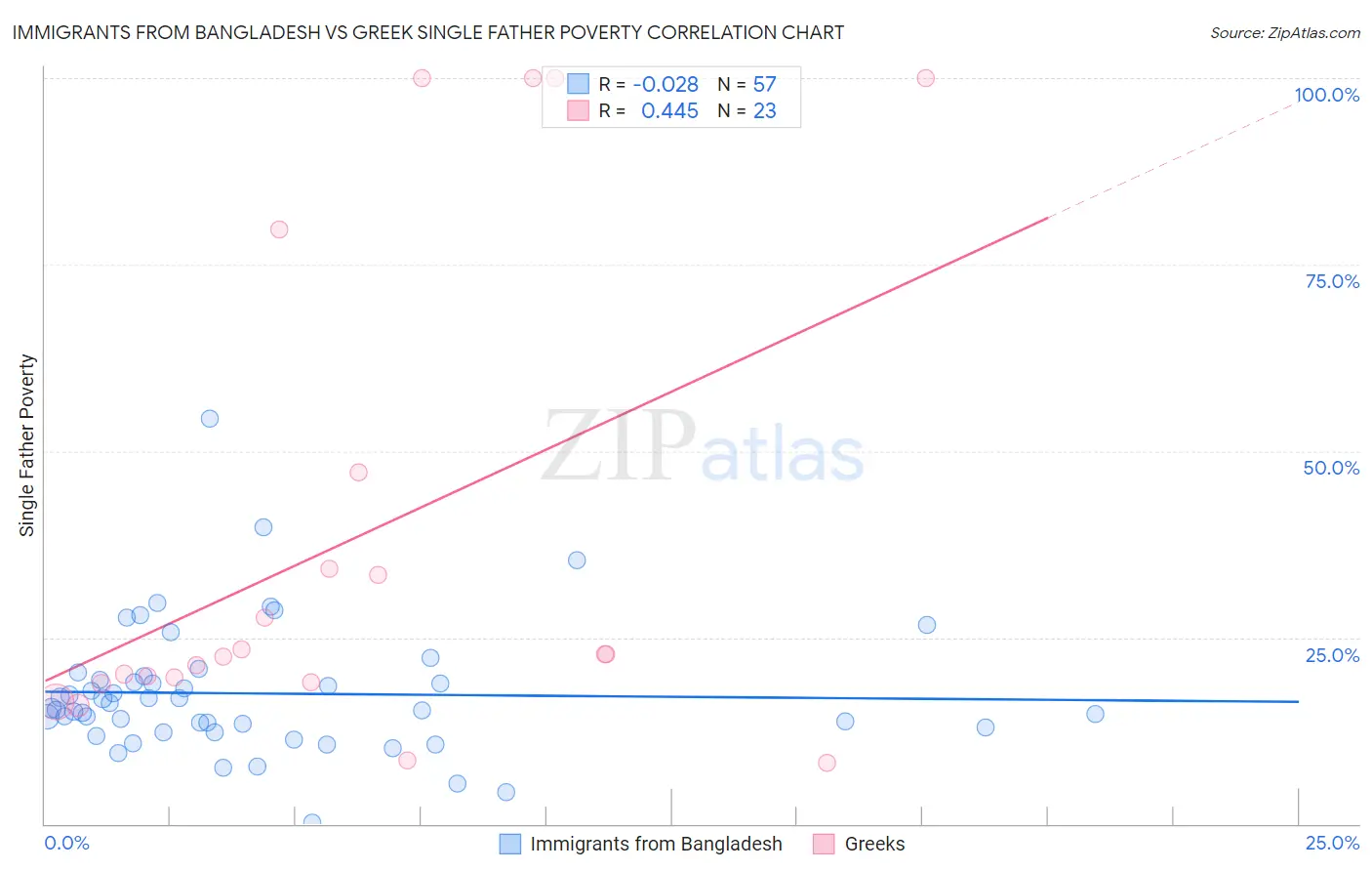 Immigrants from Bangladesh vs Greek Single Father Poverty