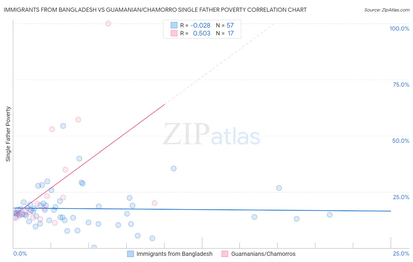 Immigrants from Bangladesh vs Guamanian/Chamorro Single Father Poverty