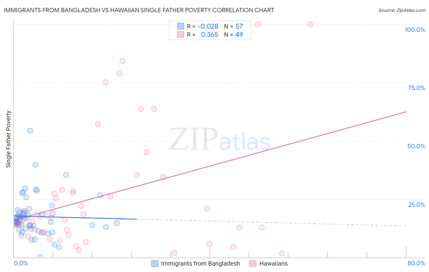 Immigrants from Bangladesh vs Hawaiian Single Father Poverty