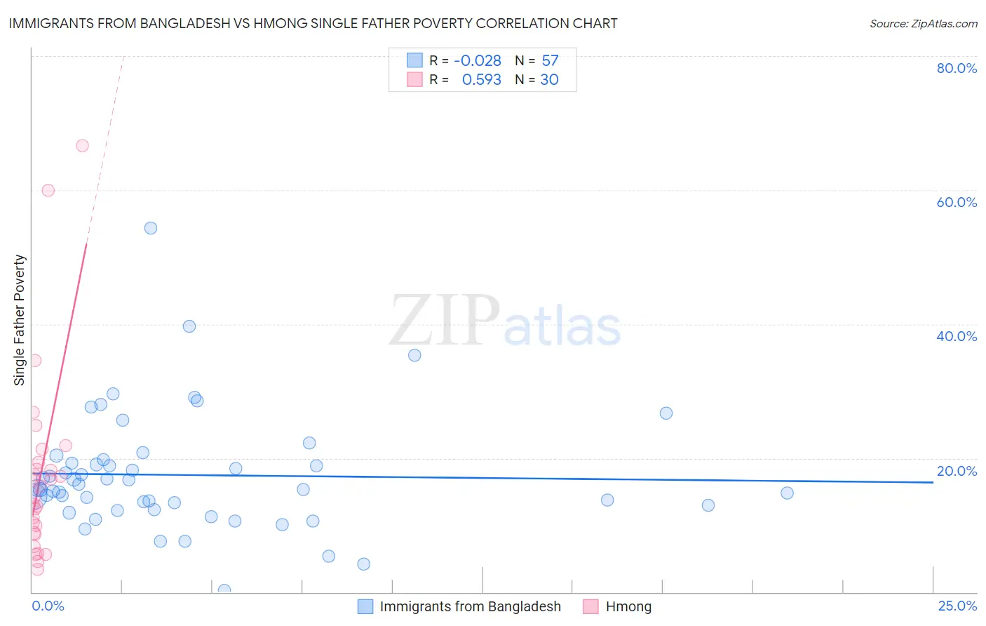 Immigrants from Bangladesh vs Hmong Single Father Poverty