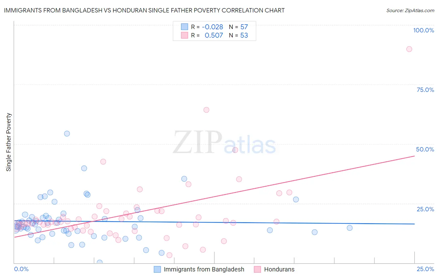 Immigrants from Bangladesh vs Honduran Single Father Poverty
