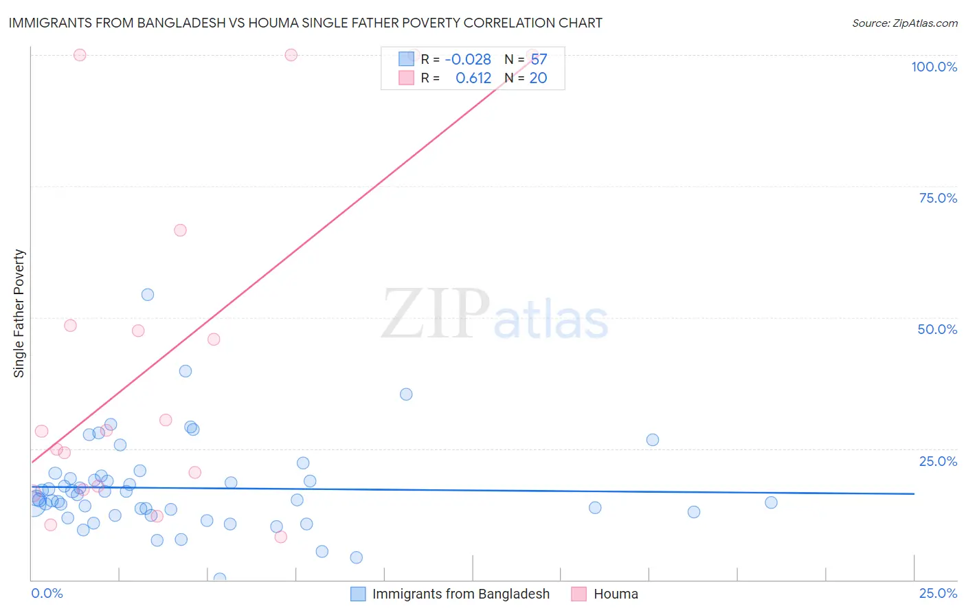 Immigrants from Bangladesh vs Houma Single Father Poverty