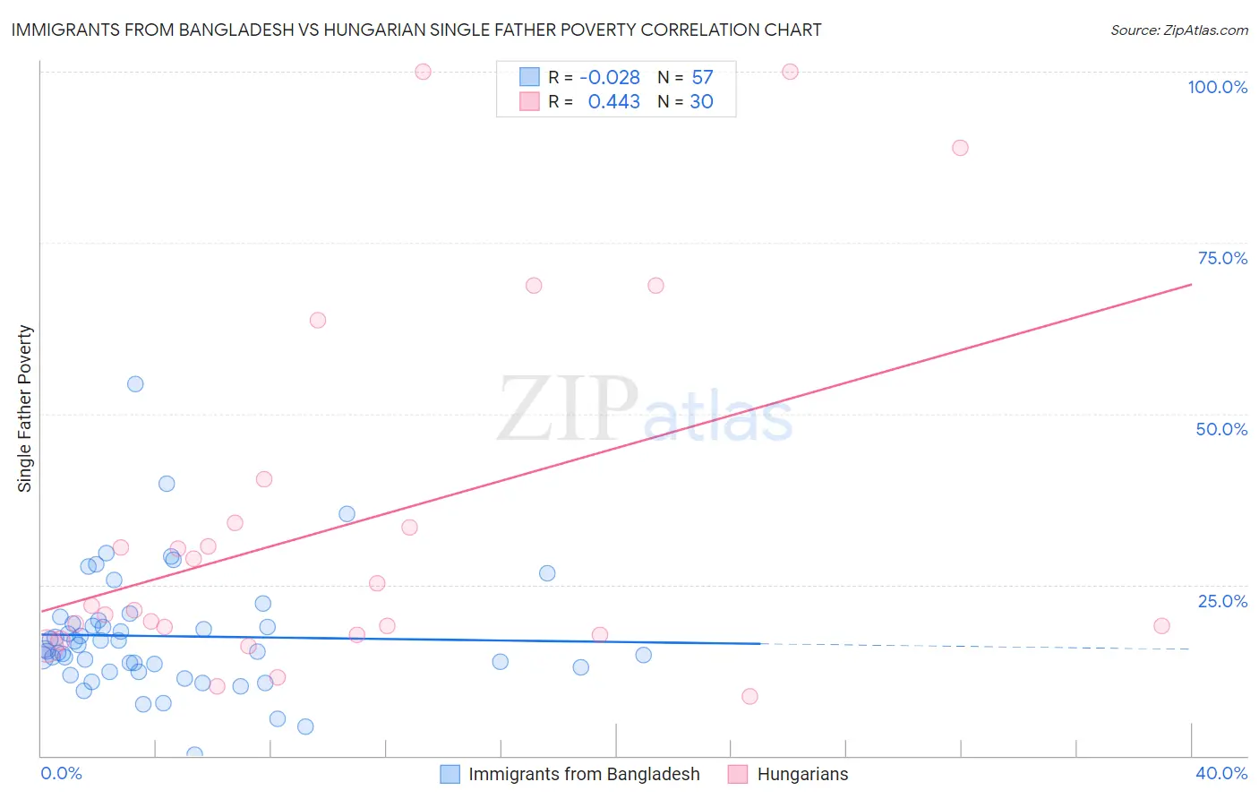 Immigrants from Bangladesh vs Hungarian Single Father Poverty