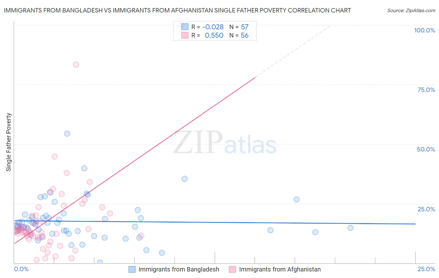 Immigrants from Bangladesh vs Immigrants from Afghanistan Single Father Poverty