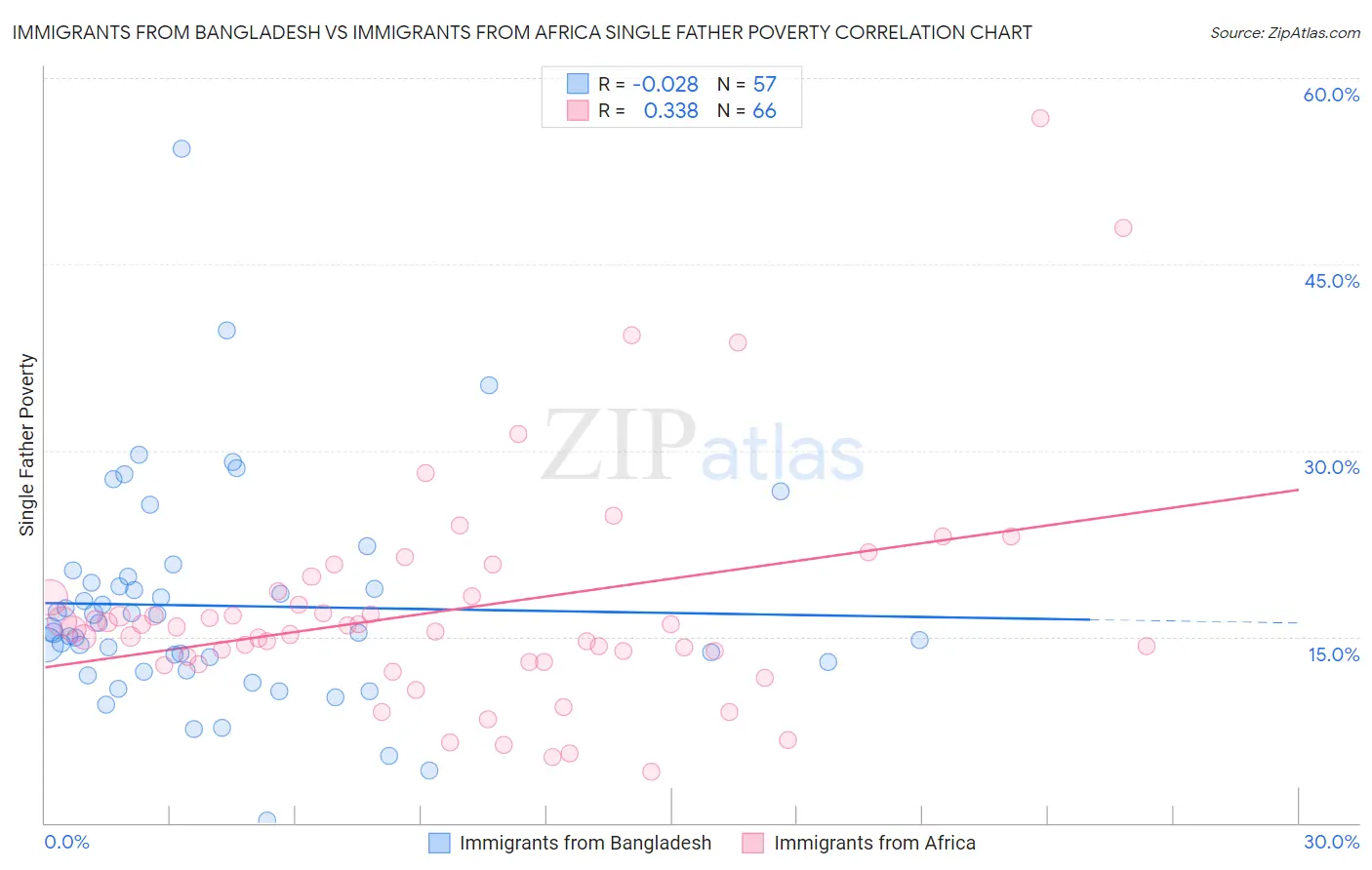 Immigrants from Bangladesh vs Immigrants from Africa Single Father Poverty