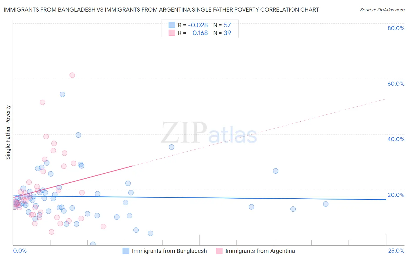 Immigrants from Bangladesh vs Immigrants from Argentina Single Father Poverty